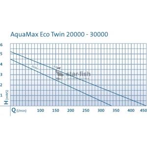 Výkonostní křivka produktu - Oase AquaMax Eco Twin 20000