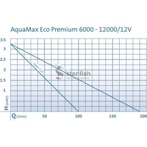 Výkonostní křivka produktu - Oase Aquamax Eco Premium 6000, 12V