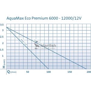 Výkonostní křivka produktu - Oase AquaMax Eco Premium 6000, 12V