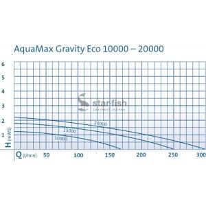 Výkonostní křivka produktu - Oase Aquamax Eco Gravity 10000