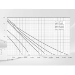 Výkonostní křivka produktu - Messner Eco-X2 4500