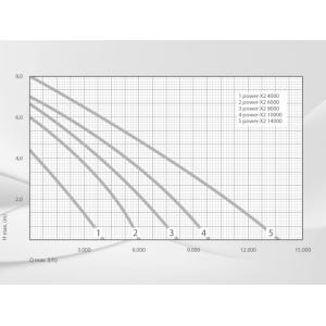 Výkonostní křivka produktu - Messner Power-X2 4000