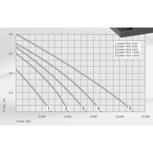 Výkonostní křivka produktu - Messner Power-Tec2 8000