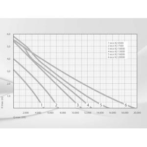 Výkonostní křivka produktu - Messner Eco-X2 10000