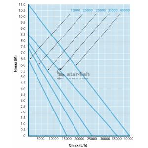 Výkonostní křivka produktu - AquaForte P-15000