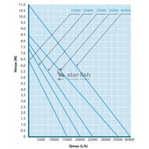 Výkonostní křivka produktu - AquaForte P-35000