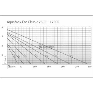 Výkonostní křivka produktu - Oase AquaMax ECO Classic 5500