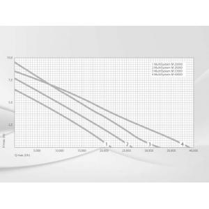 Výkonostní křivka produktu - Messner M 20000