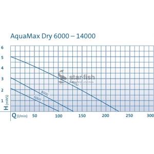 Výkonostní křivka produktu - Oase AquaMax Dry 14000