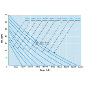 Výkonostní křivka produktu - AquaForte O-20000 Plus