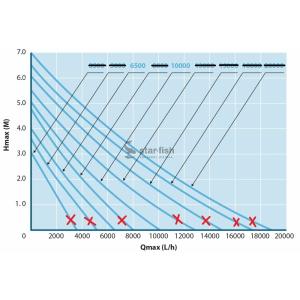 Výkonostní křivka produktu - AquaForte O-6500 Plus LV