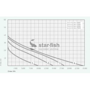 Výkonostní křivka produktu - Messner Eco-X2 plus 15000