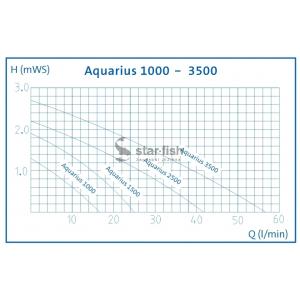 Výkonostní křivka produktu - Oase Aquarius Fountain Set Classic 1000