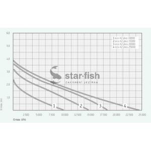Výkonostní křivka produktu - Messner Eco-X2 plus 25000