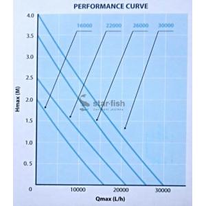 Výkonostní křivka produktu - AquaForte HF 26000