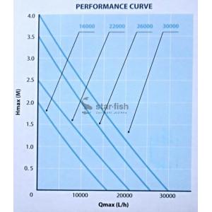 Výkonostní křivka produktu - AquaForte HF 30000