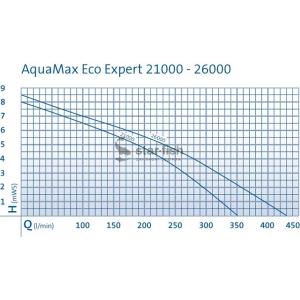 Výkonostní křivka produktu - Oase AquaMax Eco Expert 21000