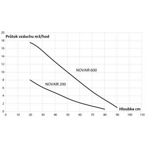 Výkonostní křivka produktu - Novair 600