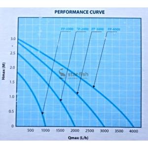 Výkonostní křivka produktu - AquaForte FP-2000