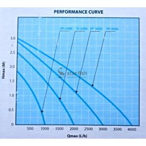 Výkonostní křivka produktu - AquaForte FP-4000