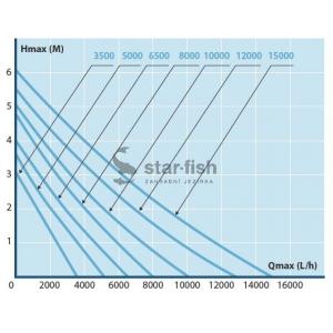 Výkonostní křivka produktu - AquaForte DM-3500 LV