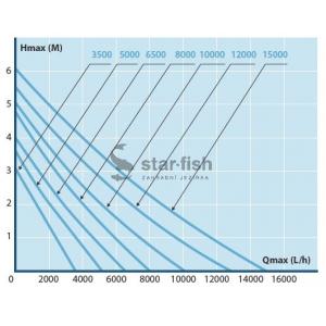 Výkonostní křivka produktu - AquaForte DM-5000 LV