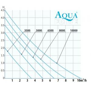 Výkonostní křivka produktu - AquaForte EC-5000
