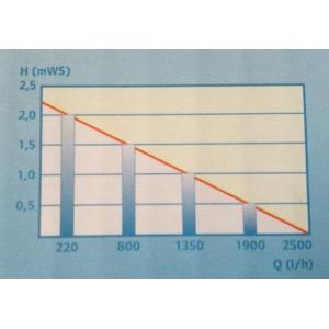 Výkonostní křivka produktu - Pontec PondoMax Eco 2500