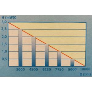Výkonostní křivka produktu - Pontec PondoMax Eco 11000