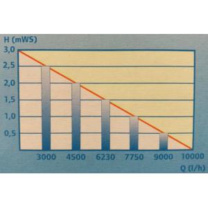 Výkonostní křivka produktu - Pontec PondoMax Eco 11000