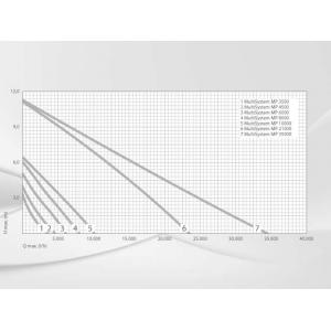 Výkonostní křivka produktu - Messner MP 21000