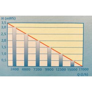 Výkonostní křivka produktu - Pontec PondoMax Eco 17000