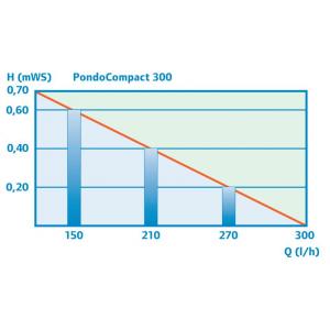 Výkonostní křivka produktu - Pontec PondoCompact 300 (10m kabel)