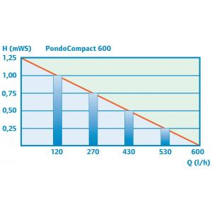 Výkonostní křivka produktu - Pontec PondoCompact 600 (10m kabel)