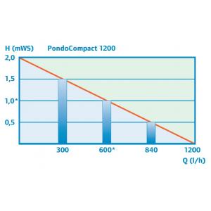 Výkonostní křivka produktu - Pontec PondoCompact 1200 (10m kabel)