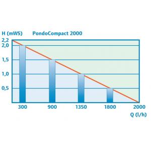 Výkonostní křivka produktu - Pontec PondoCompact 2000