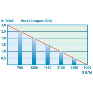 Výkonostní křivka produktu - Pontec PondoCompact 3000