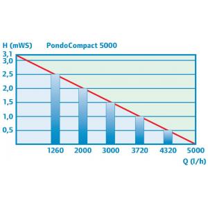 Výkonostní křivka produktu - Pontec PondoCompact 5000