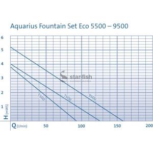 Výkonostní křivka produktu - Oase Aquarius Fountain Set Eco 5500