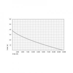Výkonostní křivka produktu - Messner Eco-Tec2 plus 25000