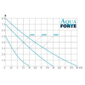 Výkonostní křivka produktu - AquaForte DM-10000 VARIO