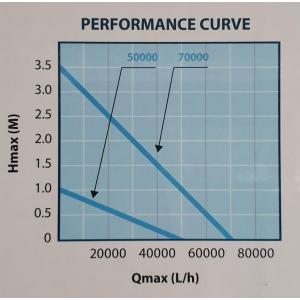 Výkonostní křivka produktu - AquaForte HFP 70000 trubkové čerpadlo