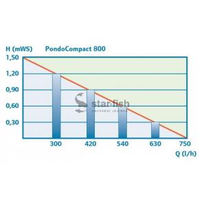 Výkonostní křivka produktu - Pontec PondoCompact 800 (10m kabel)