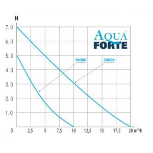 Výkonostní křivka produktu - AquaForte O-20000 Plus VARIO