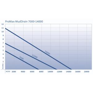 Výkonostní křivka produktu - Oase ProMax MudDrain 14000