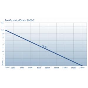 Výkonostní křivka produktu - Oase ProMax MudDrain 20000