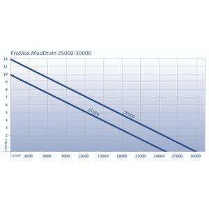 Výkonostní křivka produktu - Oase ProMax MudDrain 25000