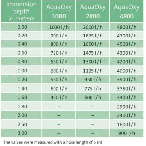 Výkonostní křivka produktu - Oase AquaOxy 1000
