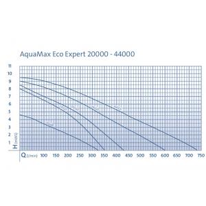 Výkonostní křivka produktu - Oase AquaMax Eco Expert 44000