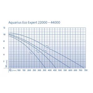 Výkonostní křivka produktu - Oase Aquarius Eco Expert 22000